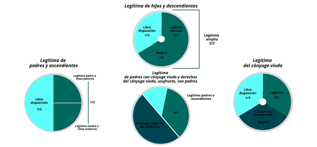 ¿Qué es la legítima estricta? Un concepto clave en las herencias